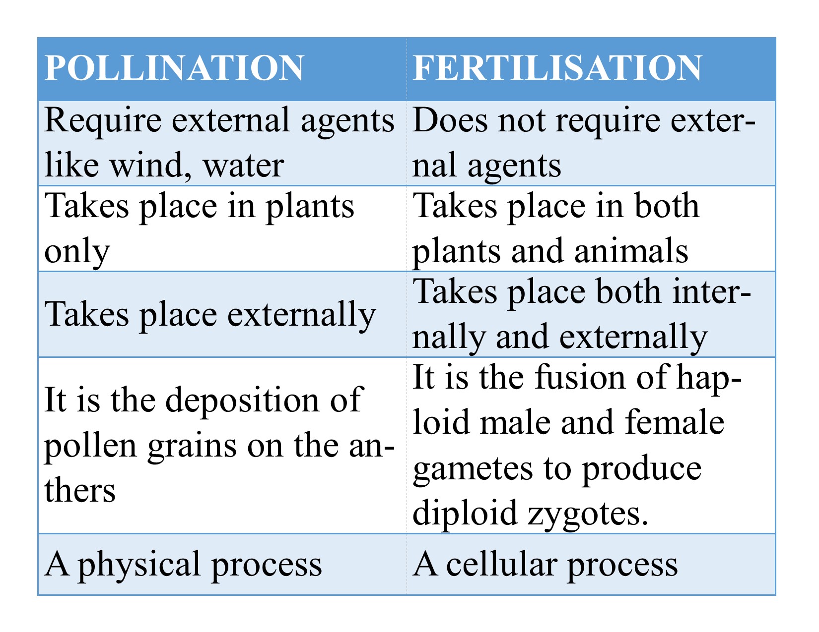 Differences between pollination and fertilisation